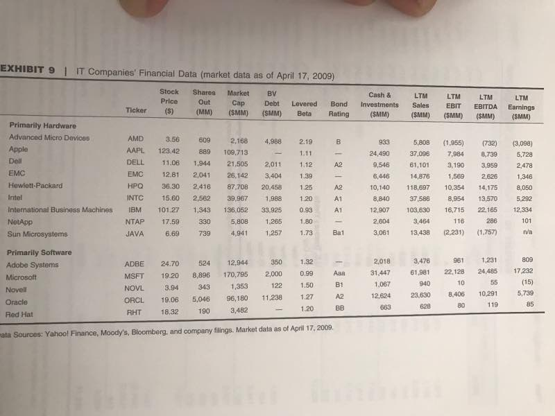 over yet. Sun had a number of potential suitors, IBM stand- ing
