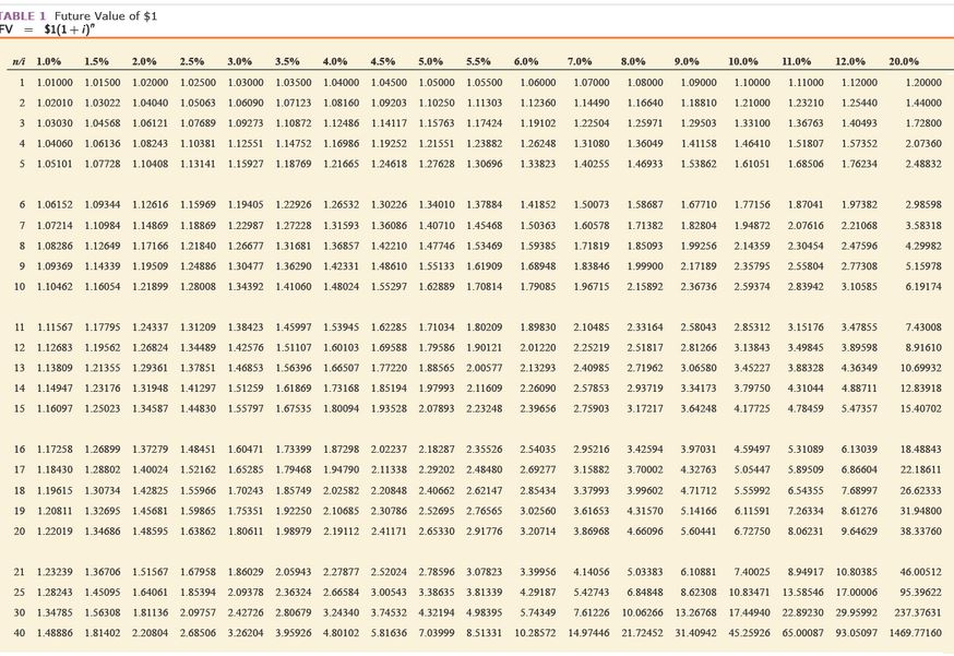 Value of $1 FV = $1(1+1) 8.0% 9.0% 10.0% 11.0% 12.0% 20.0%