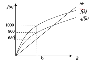 3. Consider a closed economy where the aggregate production function is In