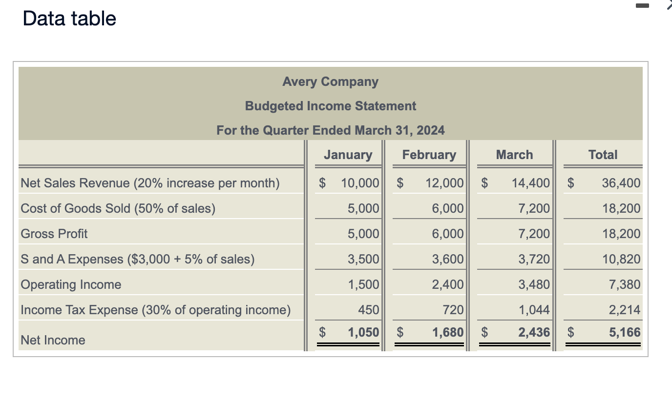 Please Solve and explain how to do february column Data table