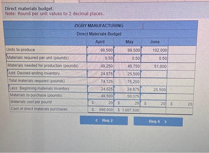 master budget for April, May, and June, management gathers the following information.