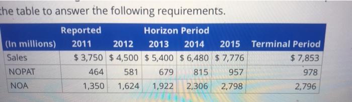 net operating assets iNOA) as of jandary 29,2011 , Refer to the