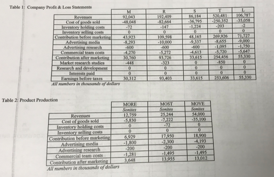 1.Table 1 indicates that Firm Ms net contribution is the lowest in