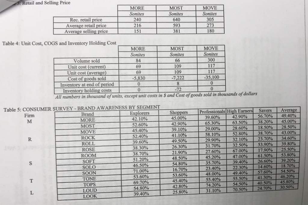 the industry. Using the information provided in Table 1 to Table 7