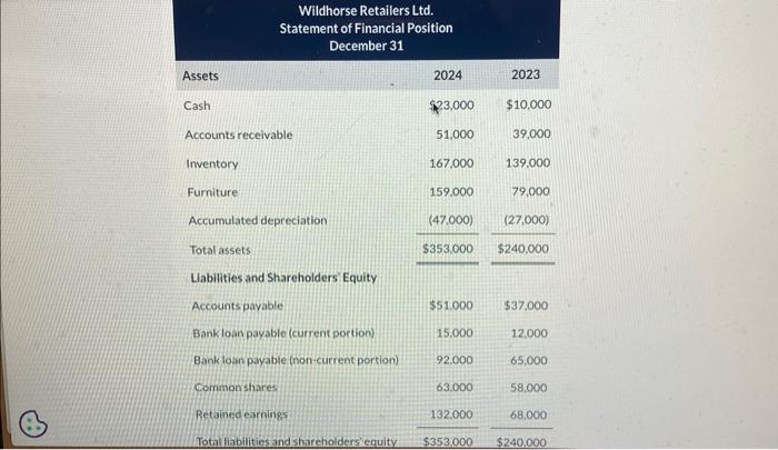  prepare a statement of cash flows using yhe indirect method for