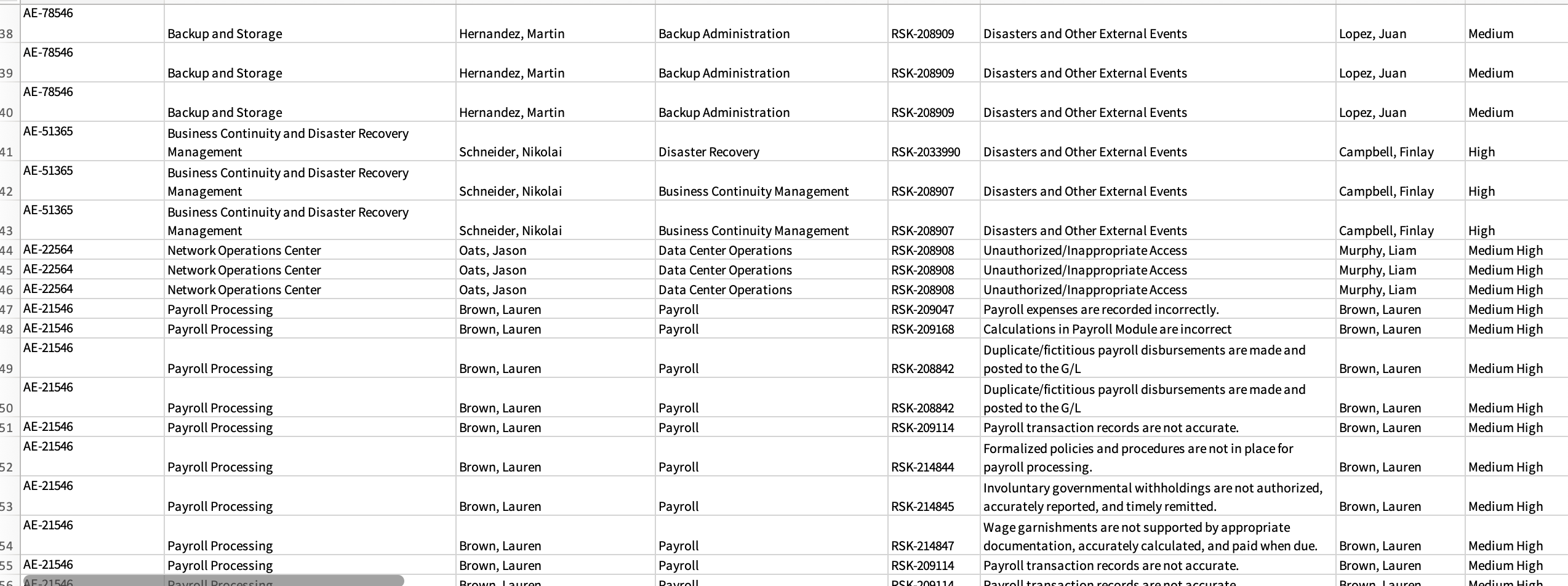 need to be addressed? Besides analyzing company risk, internal auditors test internal