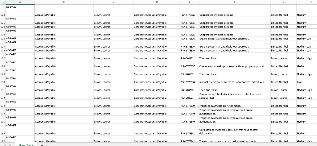 control, while other risks might require multiple internal controls to reach a