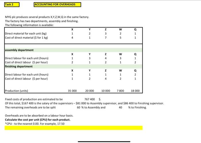please help me solve this task MYG plc produces several products X,Y,Z,W,Q