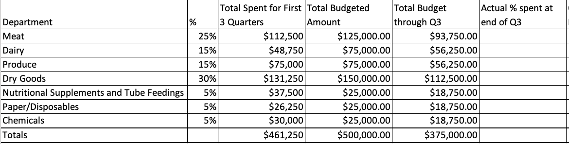 Need help with the formulas on each section. Total Spent for