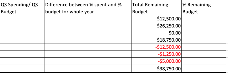 First Total Budgeted Total Budget Actual % spent at Department % 3