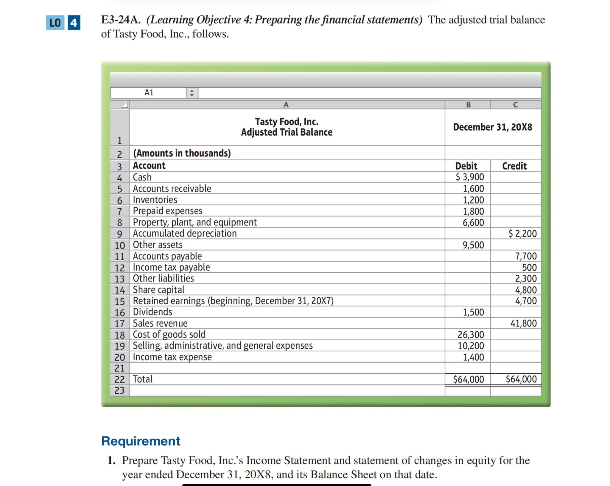  LO 4 E3-24A.(Learning Objective 4: Preparing the financial statements) The adjusted