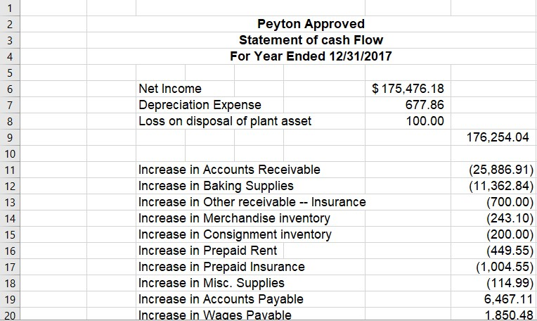 missing or doing wrong on the Revised Statement of Cash Flow for