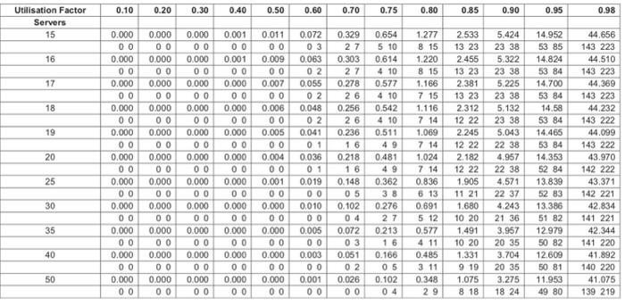 service time at SB counter has been reduced to two minutes. a)