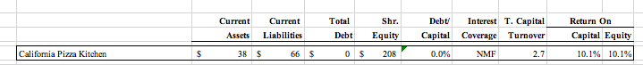 What would be CPK's WACC? If CPK's Debt/Total Equity Capital Ratio was