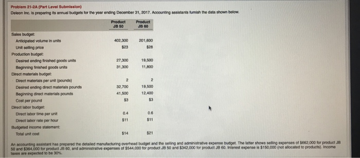  Problem 21-2A (Part Level Submlssion) Deleon Inc. is preparing ts annual