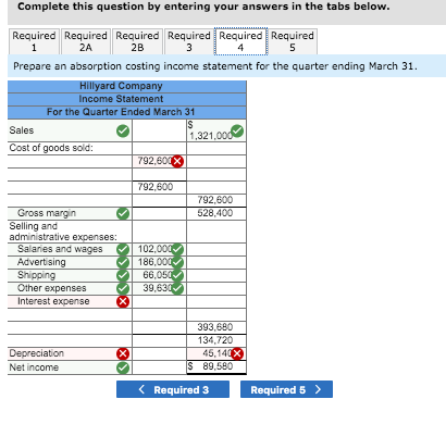 showed the following account balances Cash Accounts receivable Inventory Buildings and equipment