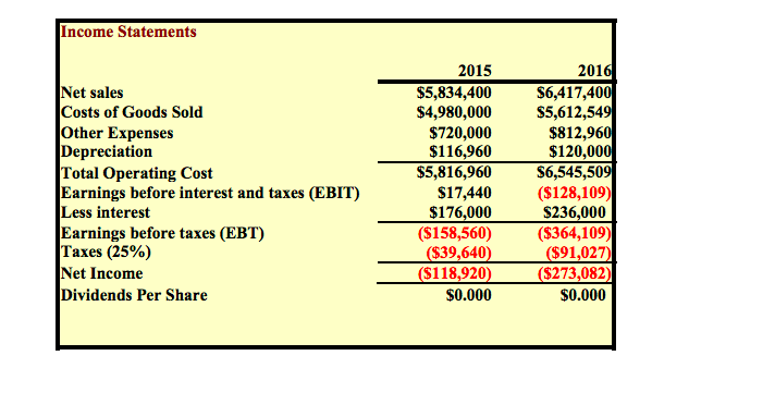 2016 S22.50 250,000 25% $7.45 Year-end common stock price Year-end shares outstanding