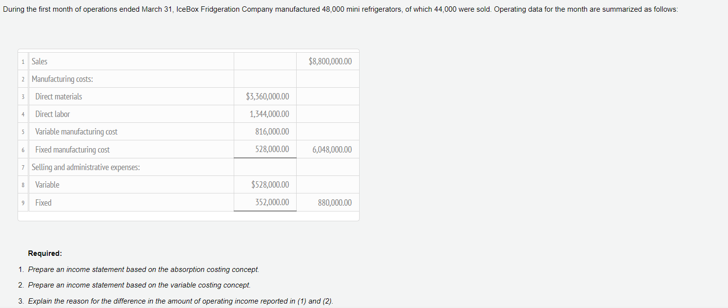 Fixed selling and administrative expenses Gross profit Operating income Inventory, March 31