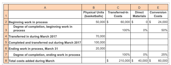 process are immediately transferred to the stitching department. Direct material is added