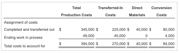when the stitching process is 85% complete. Conversion costs are added evenly