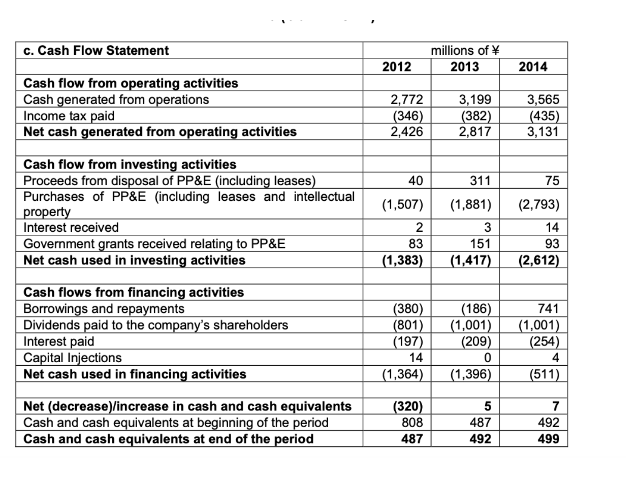 United States Capital expenditures - Russia Capital expenditures -Others including China Working