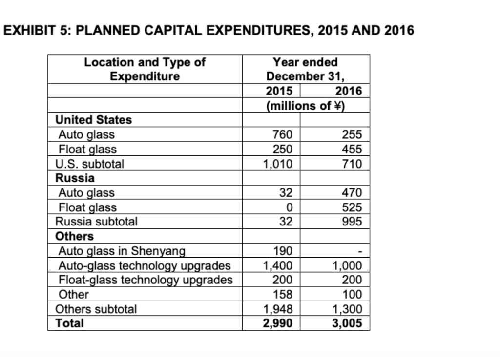 capital investment Net cash used from or (used in) investing activities Net