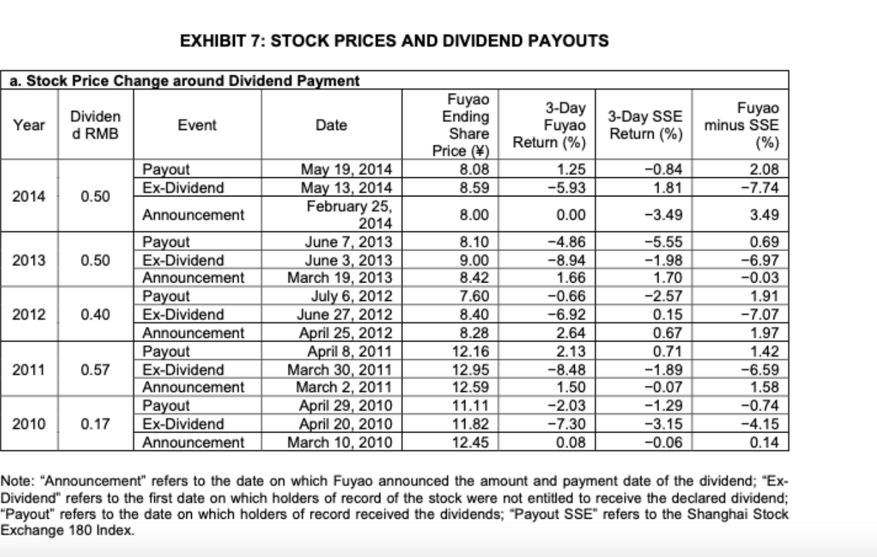 from financing activities Borrowings and (Repayments) Dividends paid to the company's shareholders