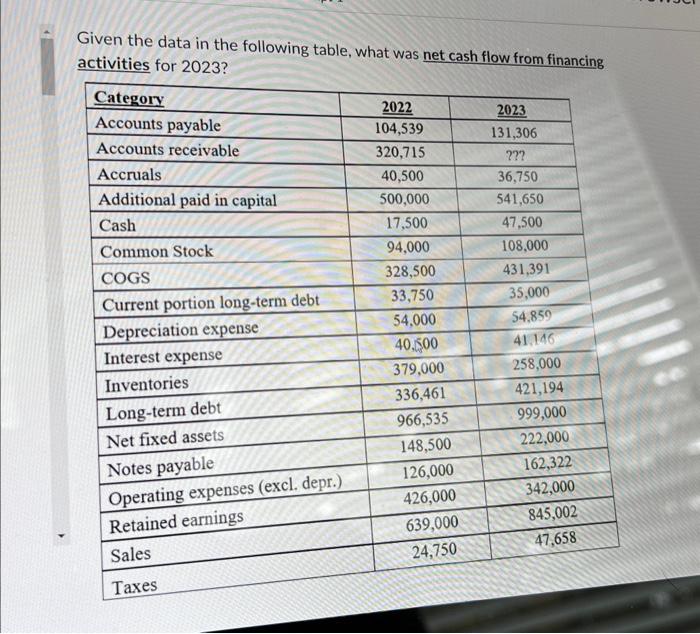 Given the data in the following table. what was activities for 2023?