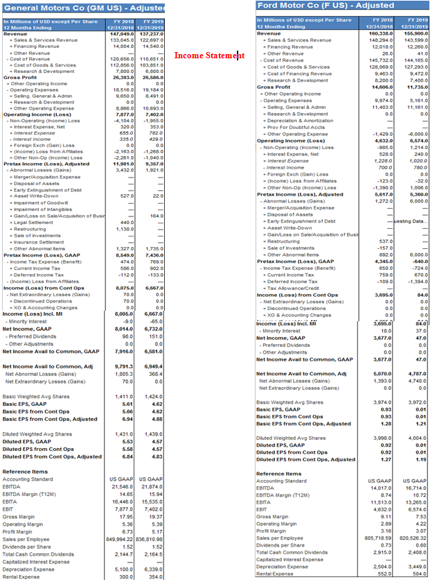 statements - Using Dupont analysis Calculate and interpret the two companies (Ford)