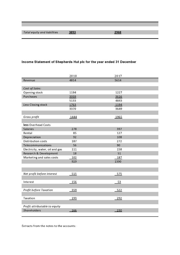given below for Shepherds Hut plc. Shepherds Hut plc is a producer