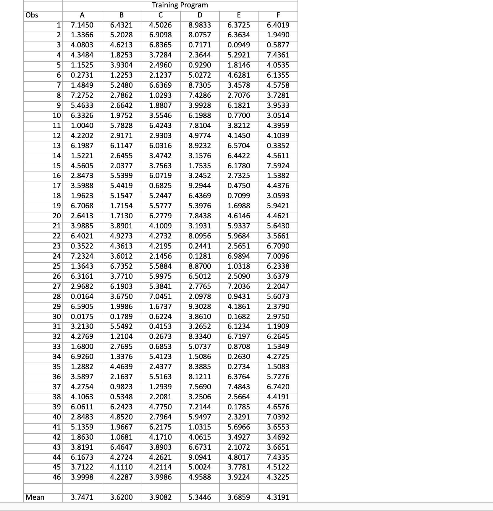 Use Excel to perform a one-factor ANOVA at alpha = .05 and