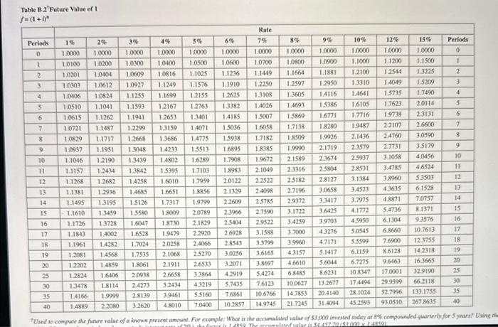 FV of \$1. PVA of \$1, and FVA of \$1) (Use appropriate