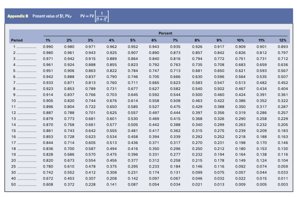 Use Appendix B for an approximate answer but calculate your final answer
