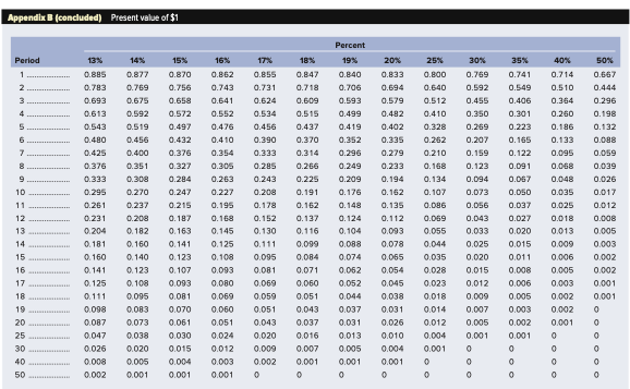 using the formula and financial calculator methods. Year 2 Plan A $1.80