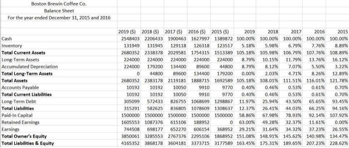 Analyze and explain each vertical analysis ( balance sheet and income statement)