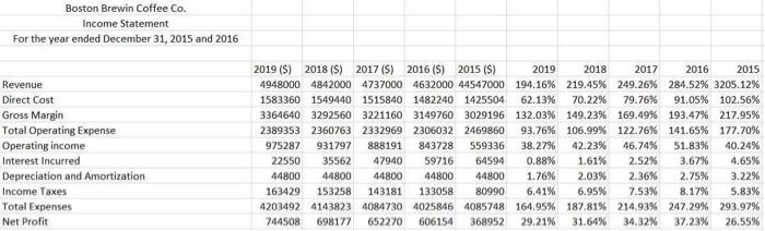 give explanation in each data. Boston Brewin Coffee Co. Balance Sheet For