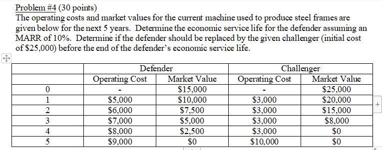 Problem #4 (30 points) The operating costs and market values for