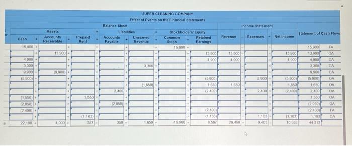 3-28A (Algo) Show how the events affect the financial statements using a