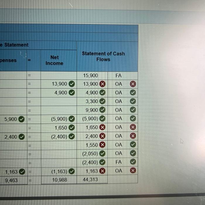 horizontal statements model LO 3-2, 3-3 The following events pertain to Super