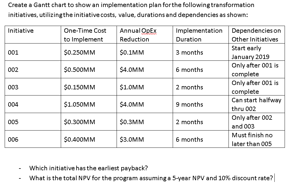 Create a Gantt chart to show an implementation plan forthe followingtransformation