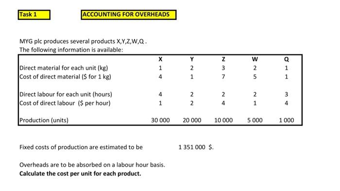 please help me solve this task MYG plc produces several products X,Y,Z,W,Q.