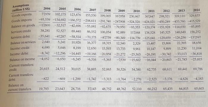 Gois: exports imports Balance on goods Servixs: credit debit on Income: credit
