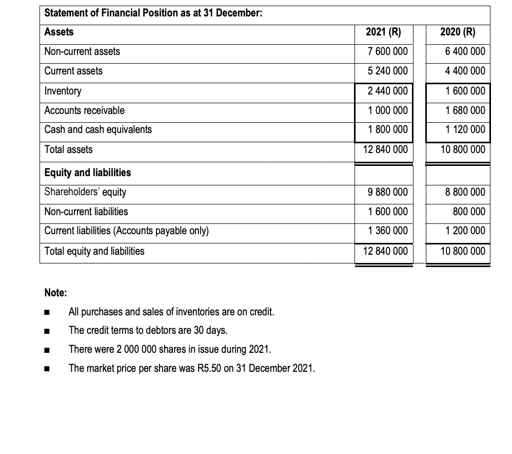 2.1 Comment on the financial result of the company. (2 marks) 2.2