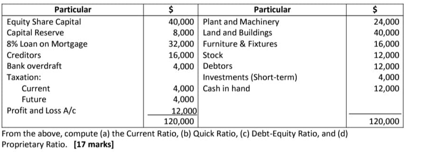  From the above, compute (a) the Current Ratio, (b) Quick Ratio,