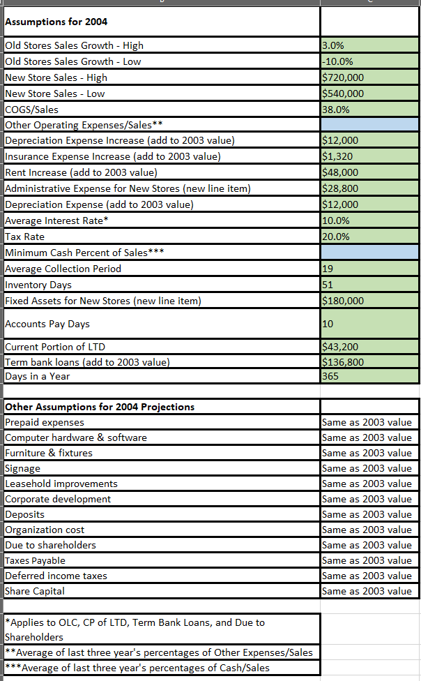 Assumptions for 2004 Old Stores Sales Grov.rth _ High Old Stores Sales