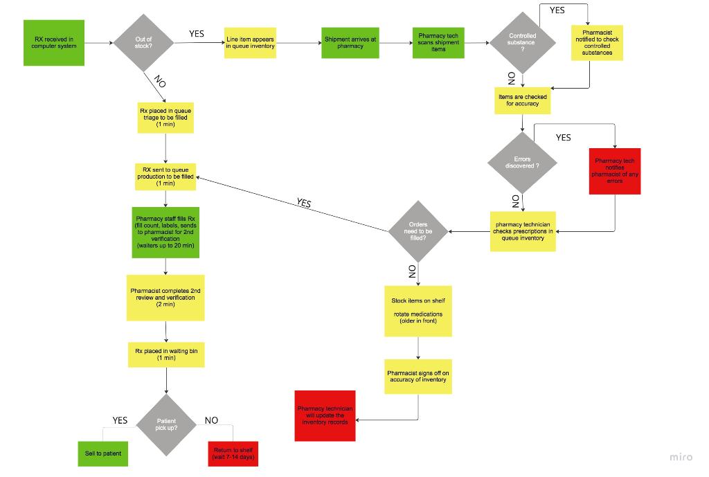 Pharmacy inventory value stream map: What changes can be made to this