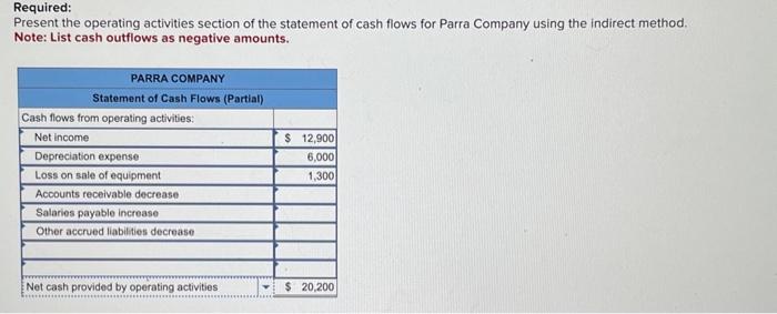 Loss on Sale of Equipment (Indirect Method) LO12-2 Parra Company completed its
