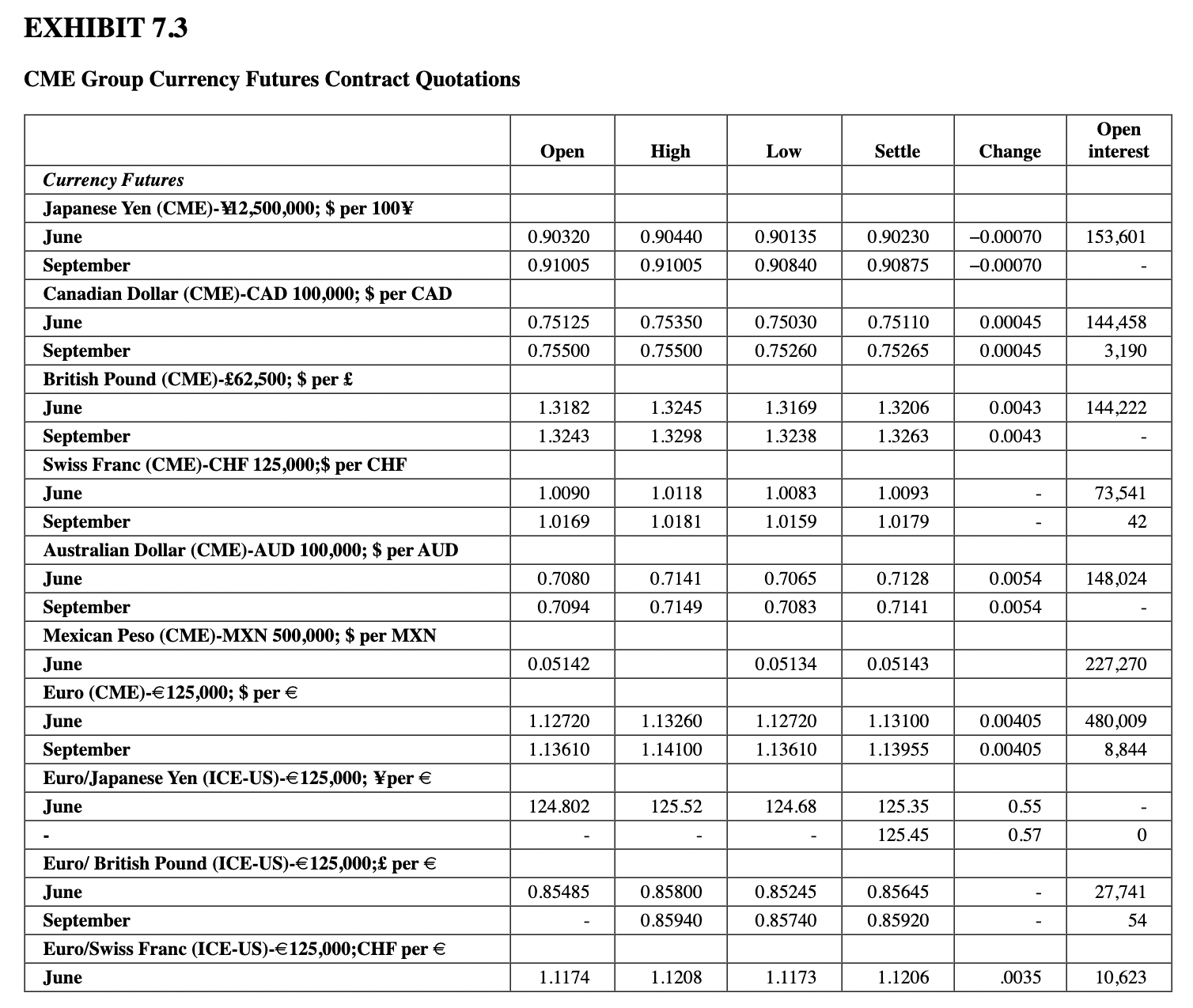 Using the quotations in Exhibit 7.3, calculate the face value of the