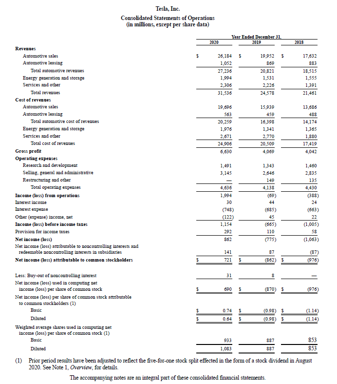 In this latest reporting year, Tesla has finally made a profit! In