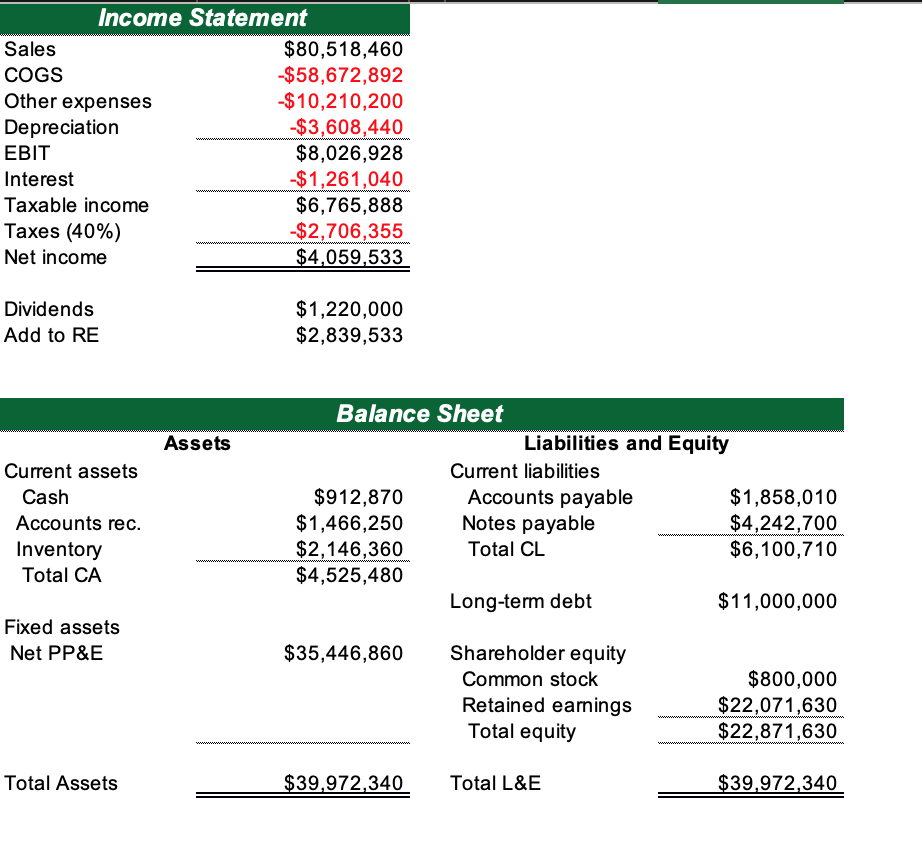 the Balance Sheet and Income Statement for ABC Corp. ABC Corp is
